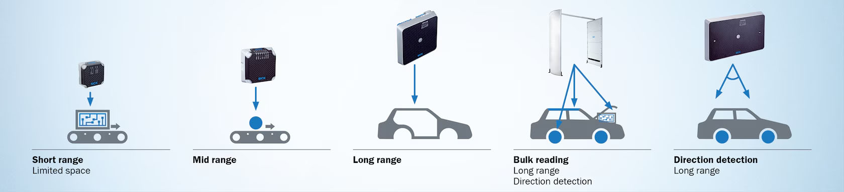 RFID Ranges